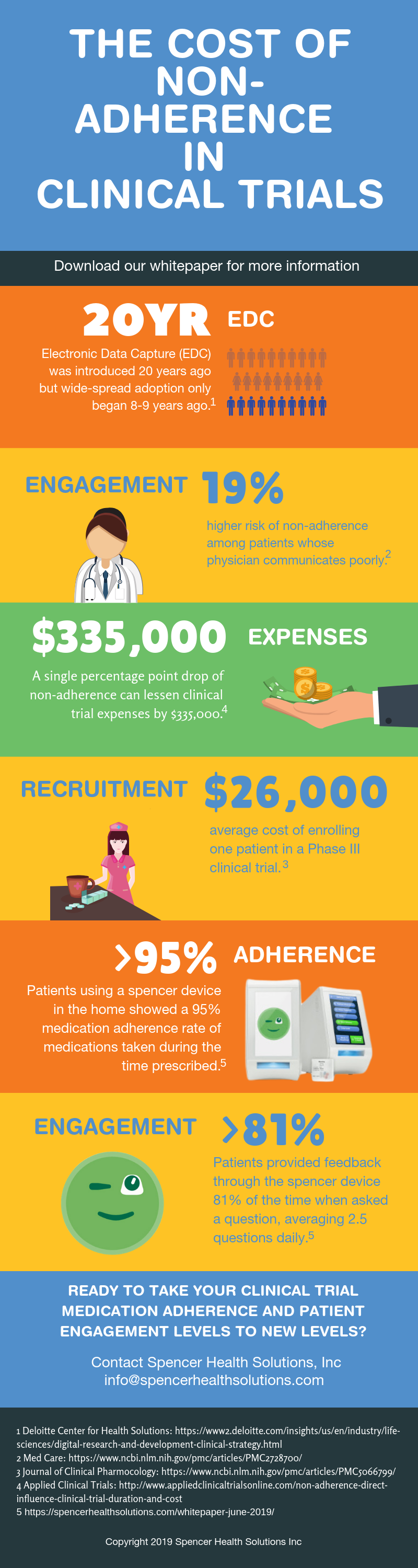 non-adherence infographic